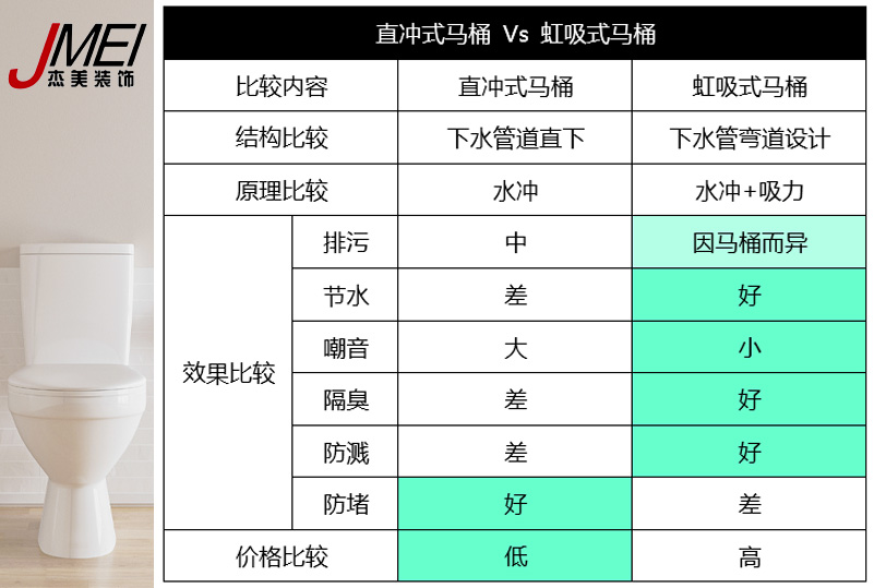 虹吸式馬桶，直沖式馬桶